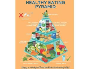 The iconic Healthy Eating Pyramid has been updated.